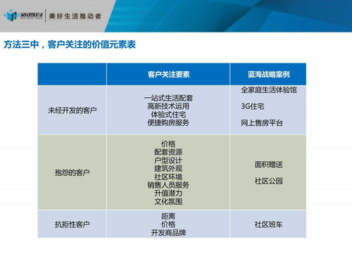 房地產項目發展戰略定位 從市場洞察到價值兌現